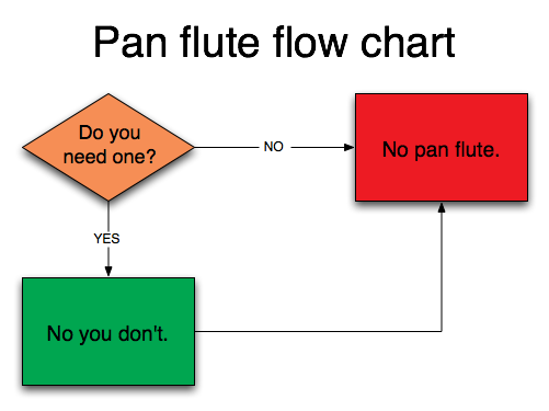 Yes, I just made a flow chart fanfic. Deal with it.